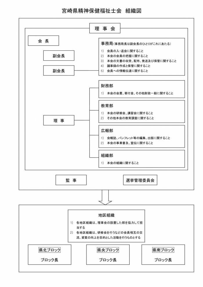 組織図